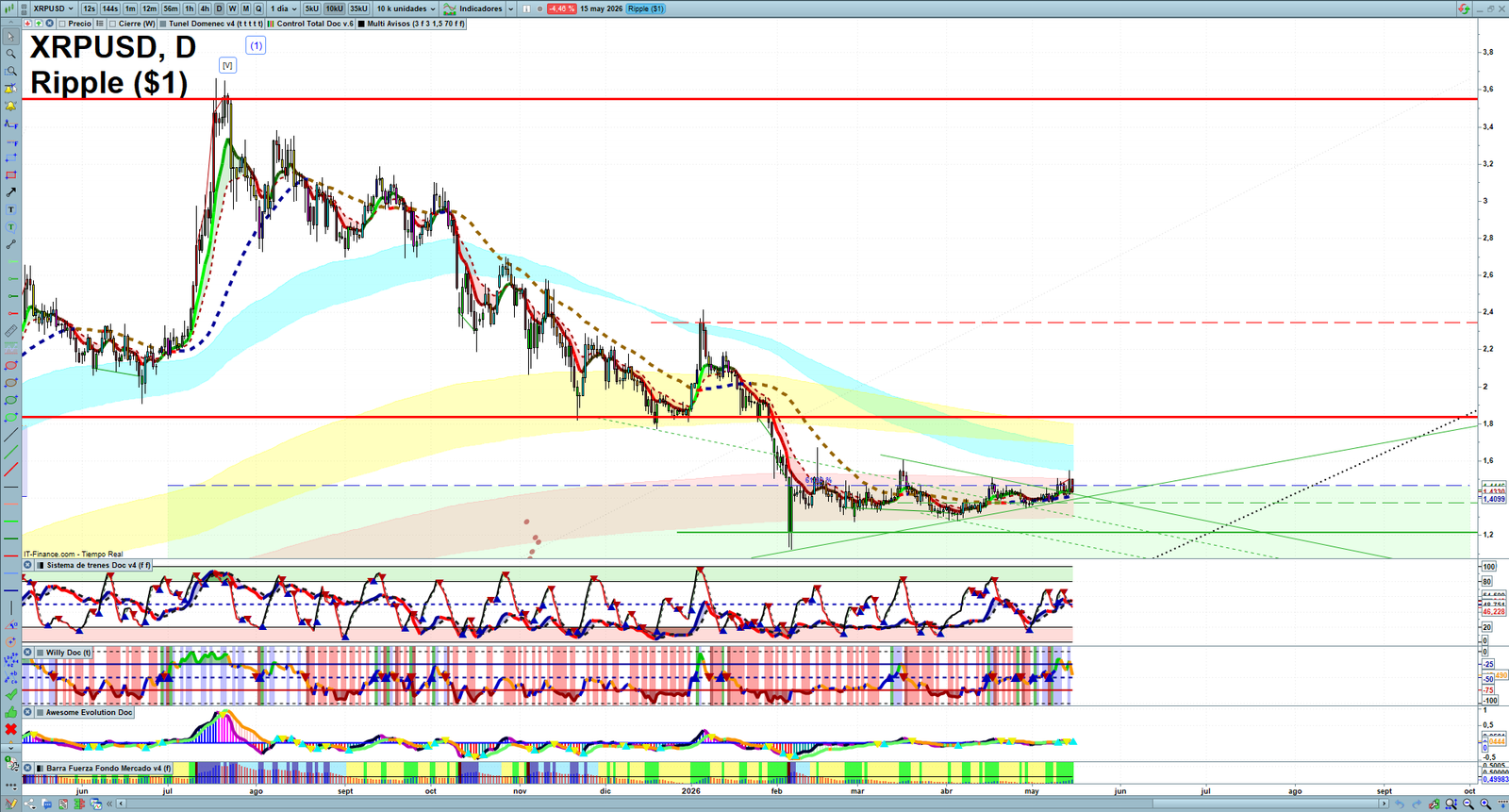 XRP daily technical analysis chart showing key levels, price action and possible reaction zones